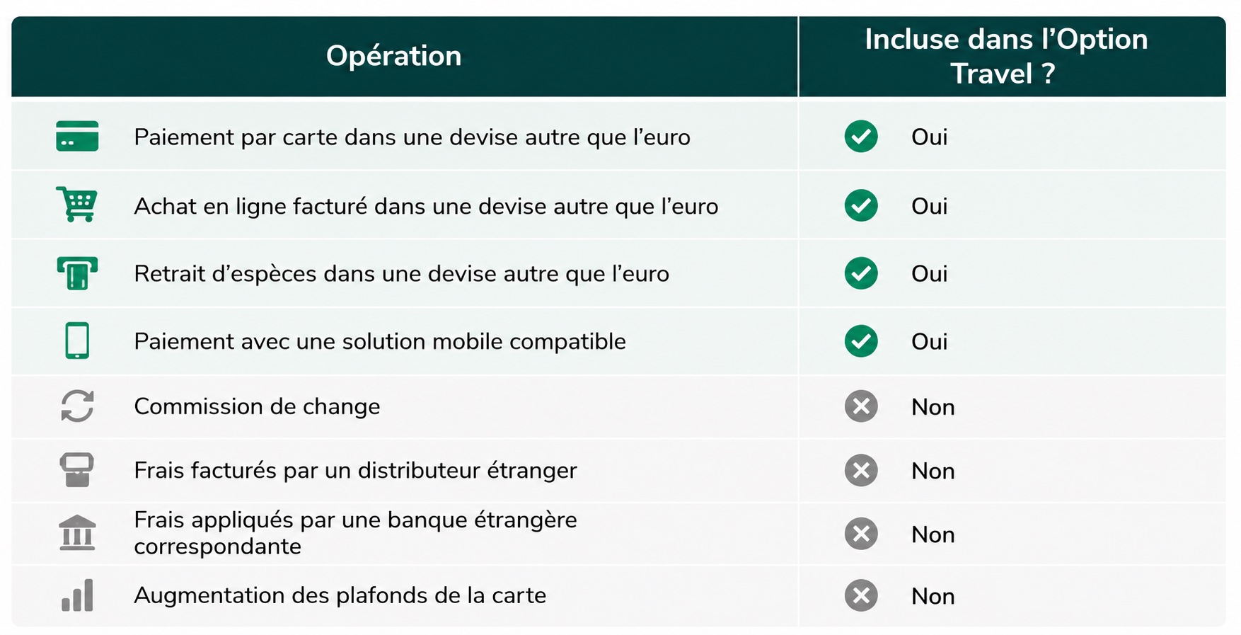 Quelles opérations sont couvertes par l’Option Travel ? © DR Quelles opérations sont couvertes par l’Option Travel ? © DR