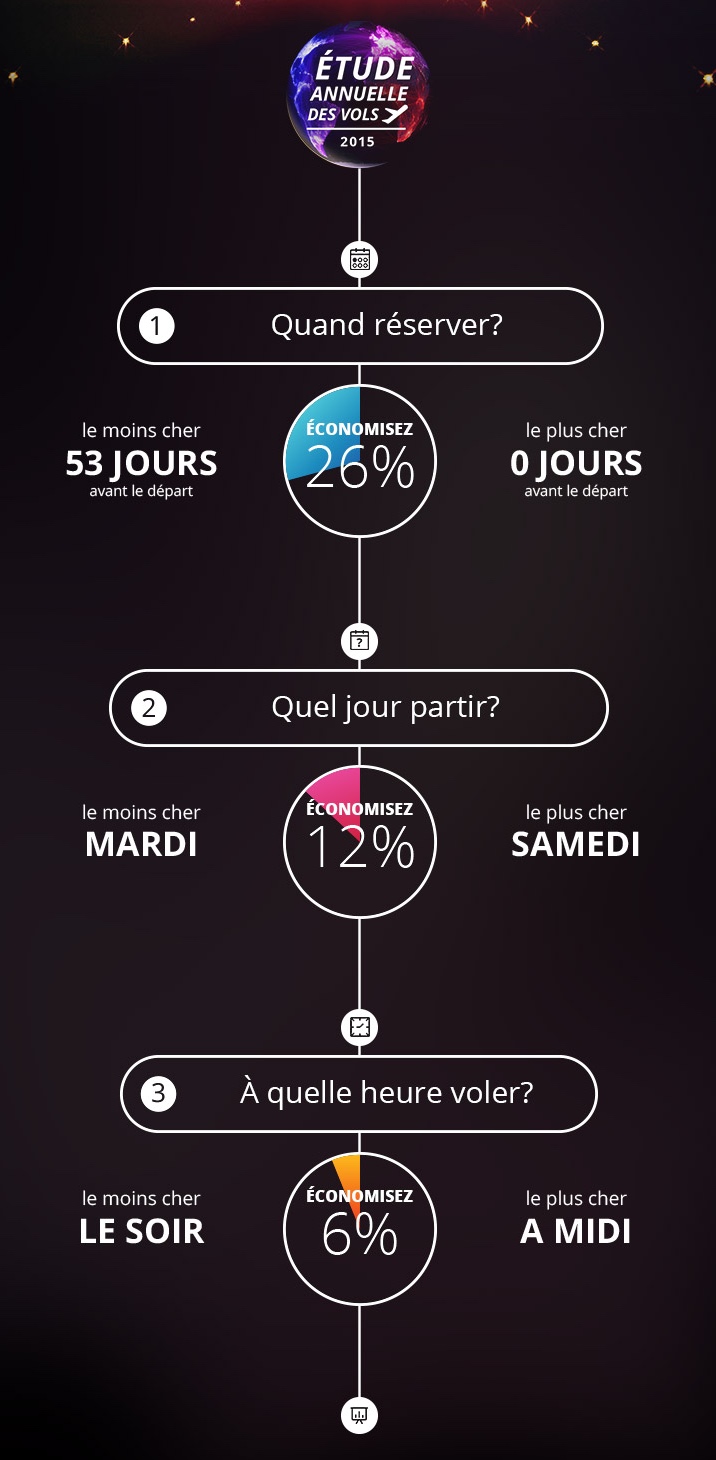 Comment acheter ses billets d’avion moins chers ?