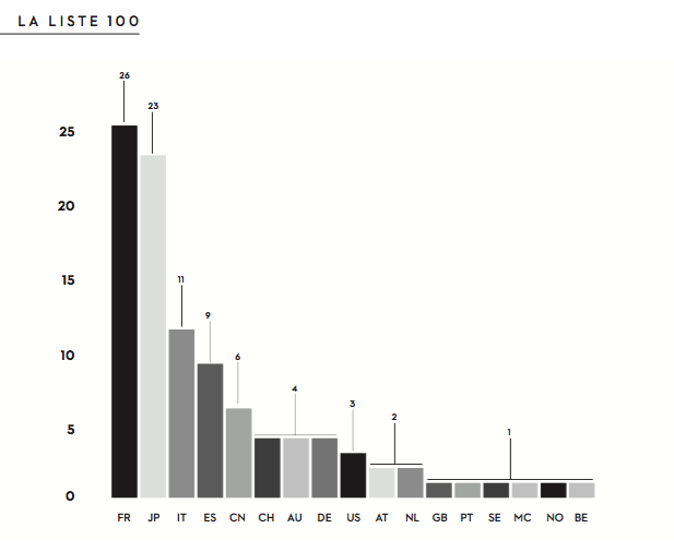 La Liste - Top 100 - Split par pays